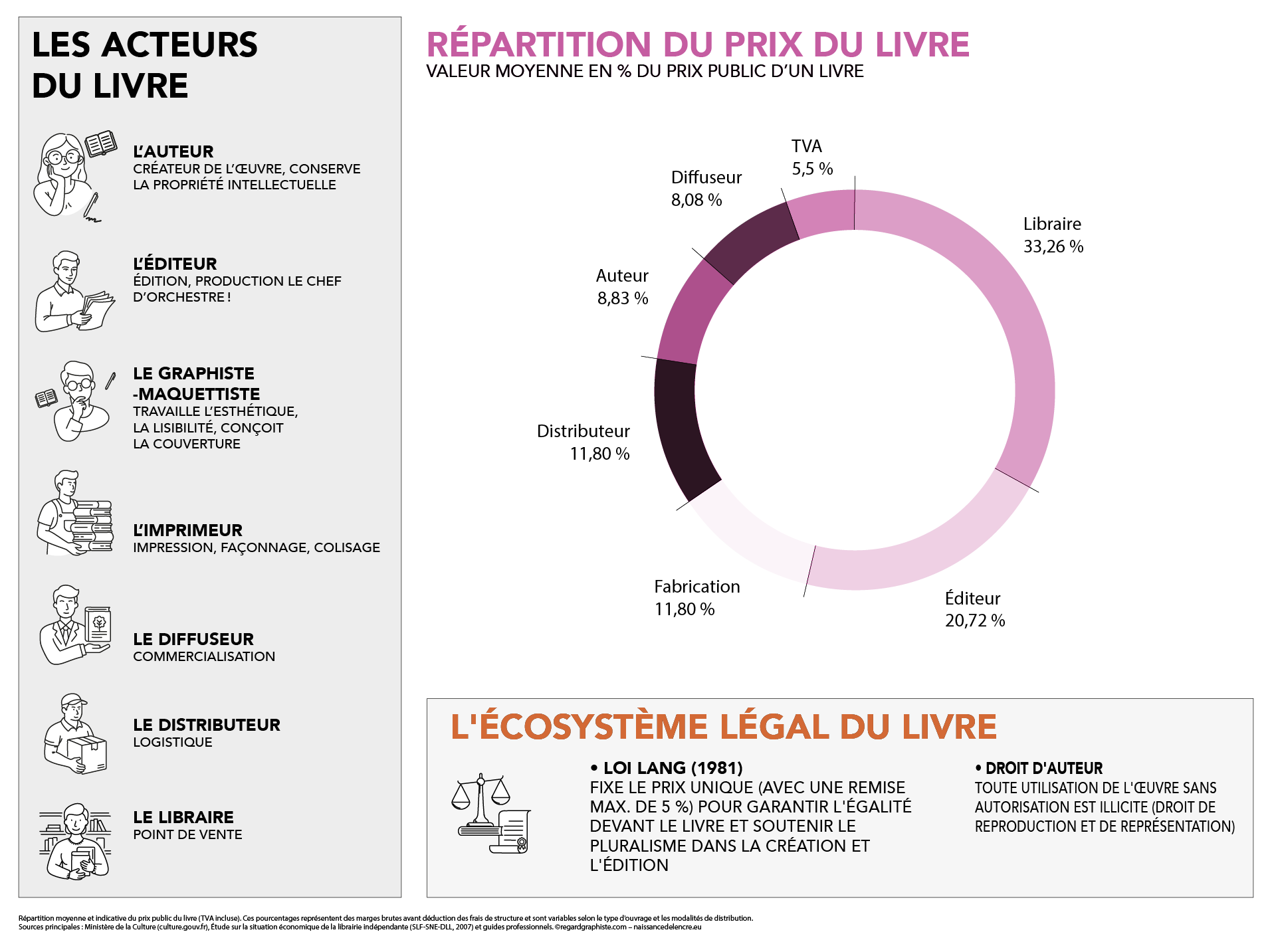 Graphique circulaire montrant la répartition du prix du livre (TVA incluse) : Libraire 33,26%, Éditeur 20,72%, Distributeur 11,80%, Fabrication 11,80%, Auteur 8,83%, Diffuseur 8,08%, TVA 5,5%. Encadré écosystème légal : Loi Lang 1981 fixe le prix unique avec remise maximum 5%, Droit d'auteur protège toute utilisation sans autorisation. ©regardgraphiste.com